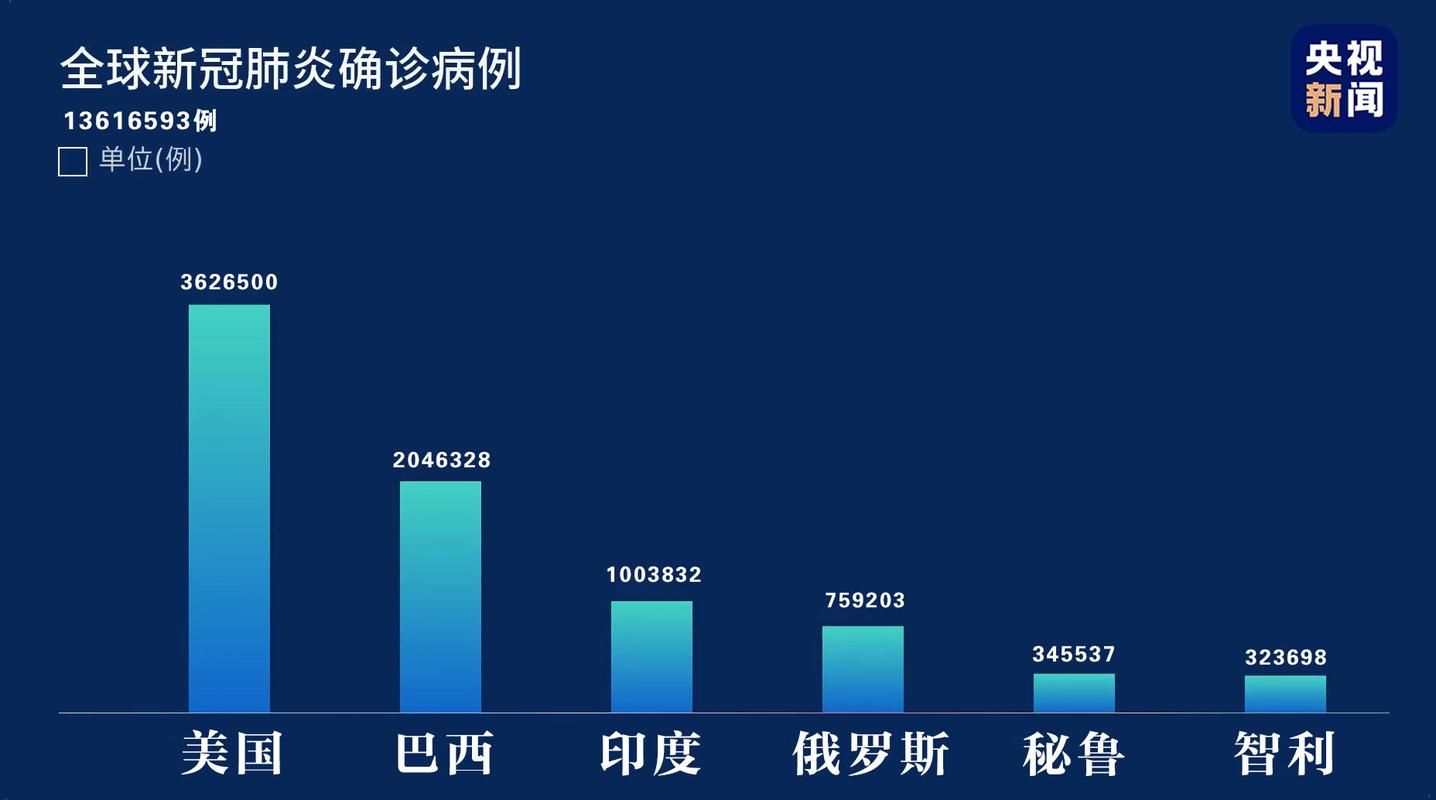 全球增2例核酸阳性(全球日增确诊超28)