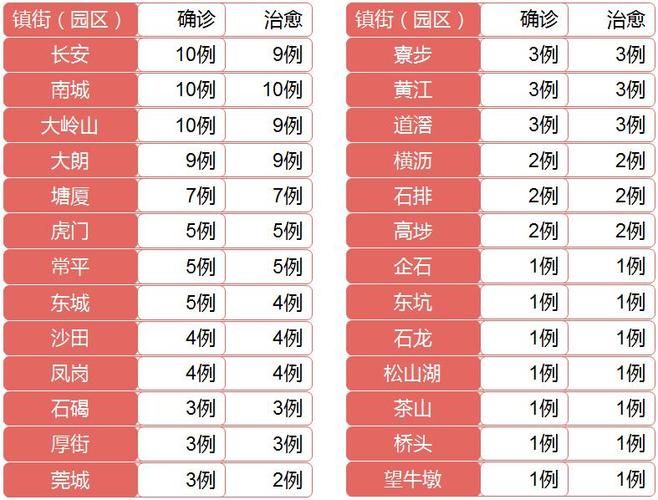 【广东东莞常平镇8月26日无症状感染者疫情通报,东莞常平最新疫情通报】