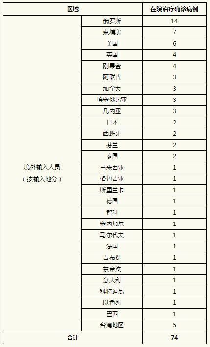 今日疫情有望3月28日结束/今日疫情例数