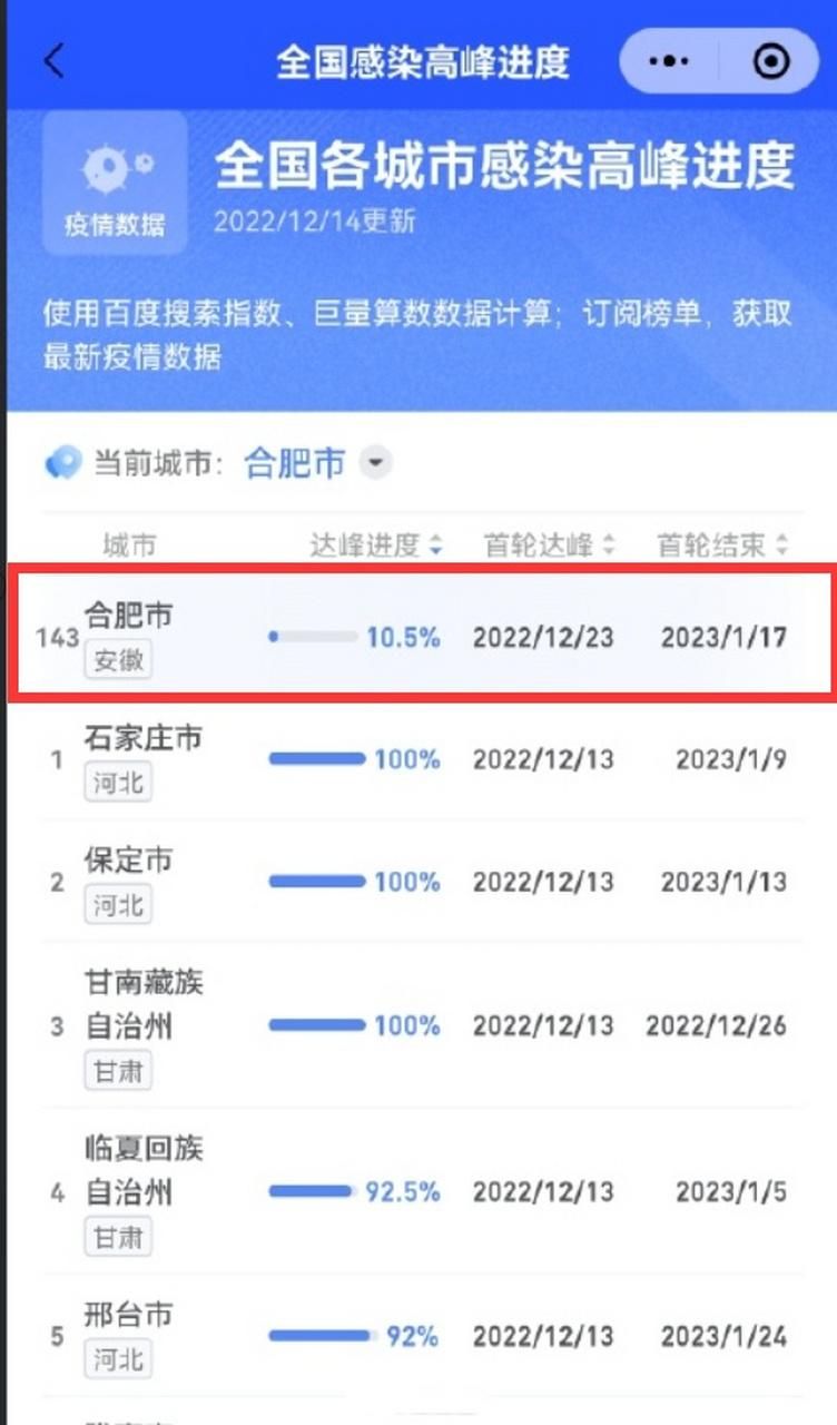  31个省份疫情高峰感染高峰进度查询:役情高峰地区