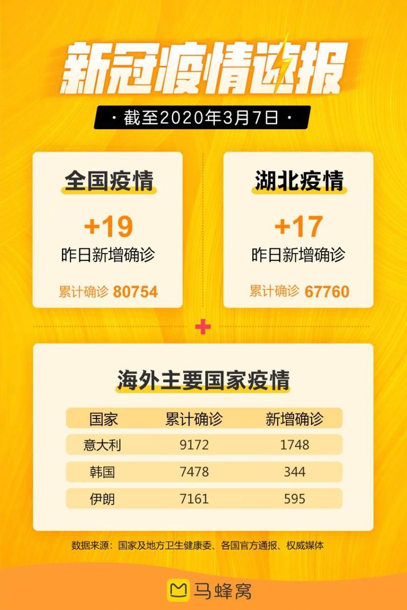  31省区市新增19例核酸阳性涉27省:31省新增17例确诊