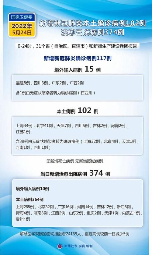 今日疫情31省区市新增情况:今日疫情最新消息31个省