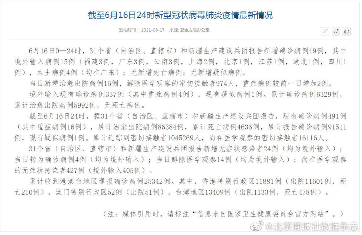 31省份新增确诊19例含本土7例_31省新增确诊17例含本土6例