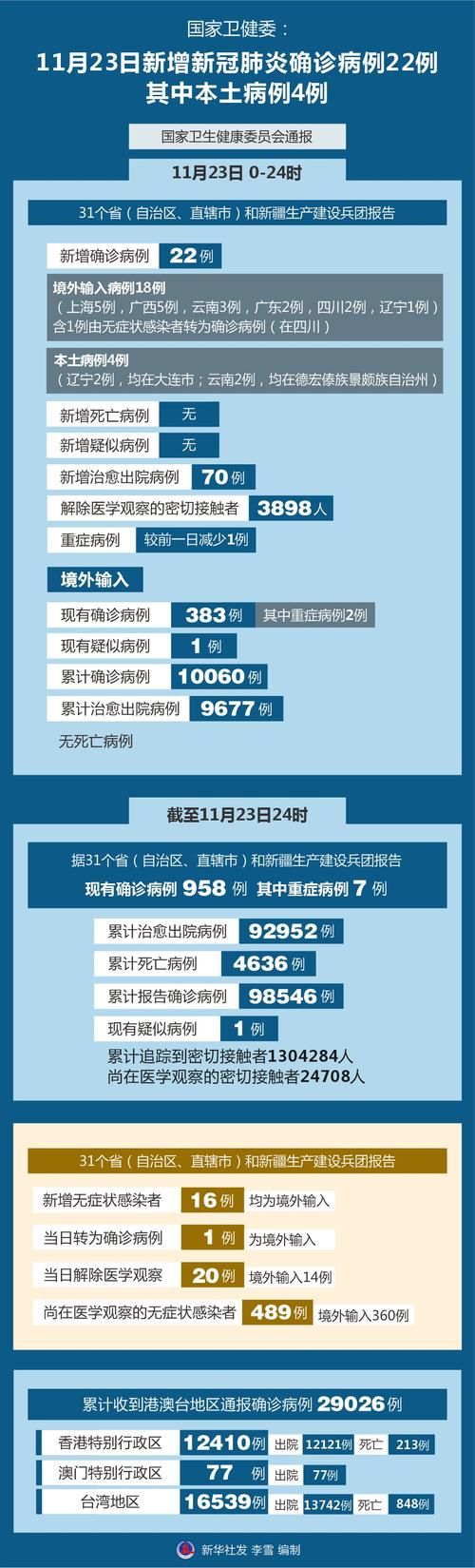 31省新增确诊22例含本土7例(31省新增确诊22例其中本土12例)