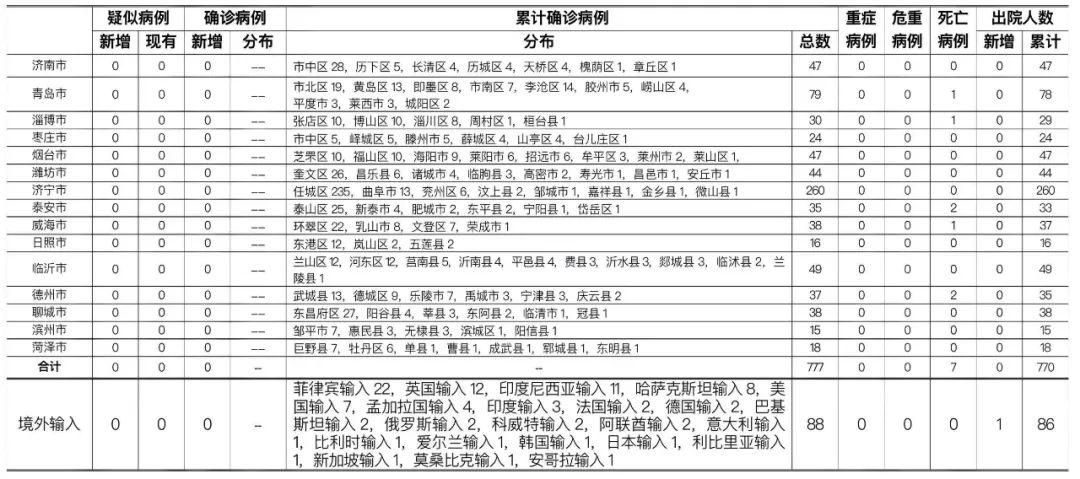 山东省滨州市滨城区新增29例死亡病例,涉及襄汾县(山东2021滨州新增一例新型肺炎)
