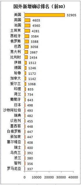  全球新增19例确诊其中本土27例:全球新增确诊最新数据