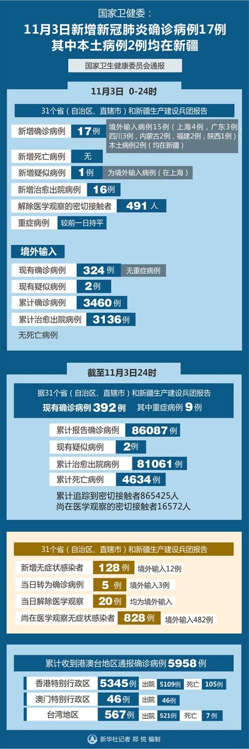 全国新增3例重症及17例无症状/全国新增确诊3例