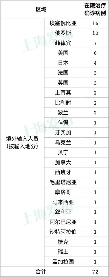 31省市新增境外输入15例_31省区市新增11例境外输入
