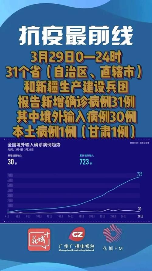 【31省市今日新增30例境外输入,31省新增10例境外输入病】