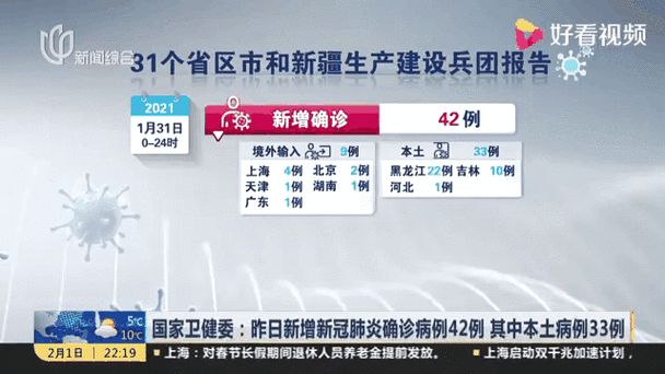 【31省区市新增30例本土确诊涉3省,31省区市新增确诊42例本土33例】