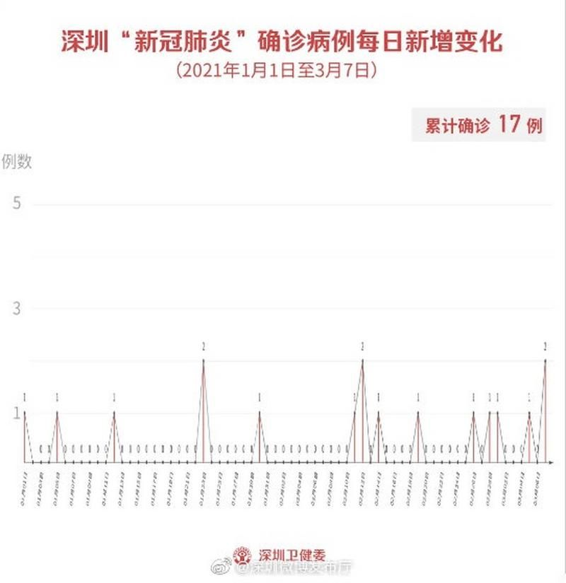 【全国新增2例均为境外输入,全国新增确诊2例 均为境外输入】