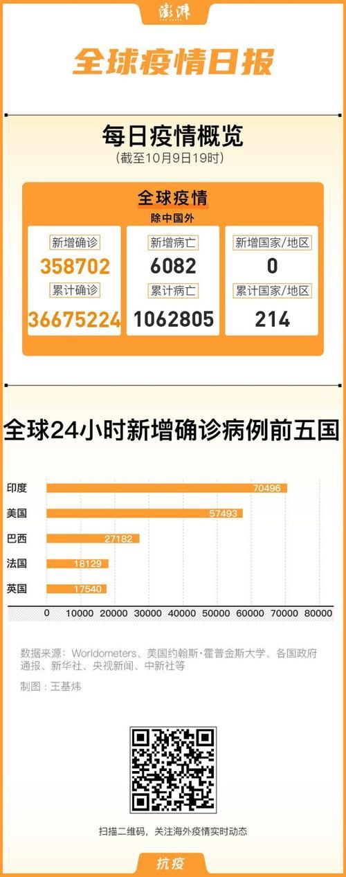 【今日疫情全球新增情况,今日全球疫情新增病例】