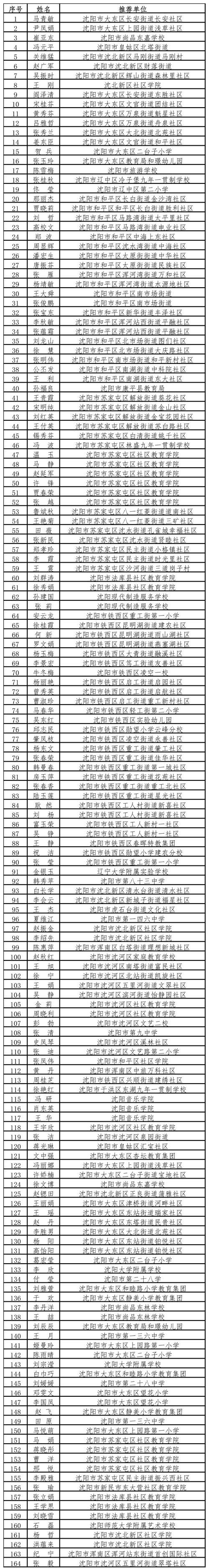 【多地新增本土确诊10例均在辽宁沈阳沈河区,沈阳新增本土确诊哪个区】