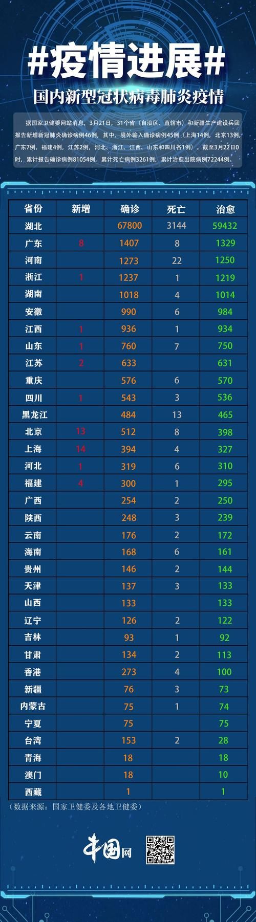 31省区市新增确诊13例均为境外输入/31省区市新增确诊6例均为境外输入