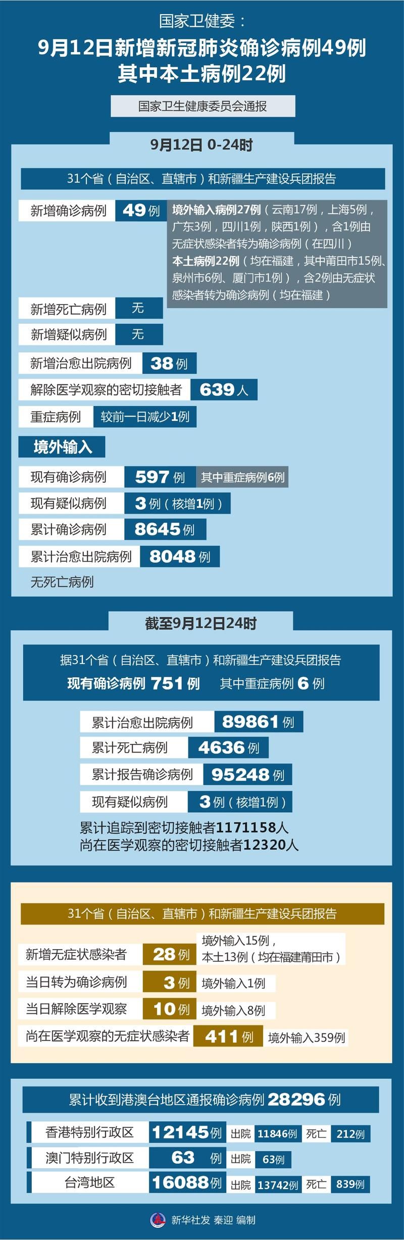 31个省份新增确诊15例含本土9例(31个省份新增确诊病例)