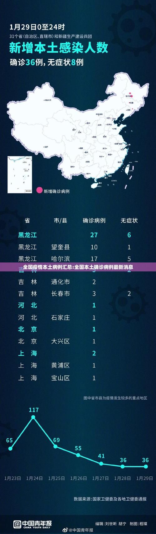 31省市新增确诊4例含本土25例(31省区市新增本土确诊病例4例)