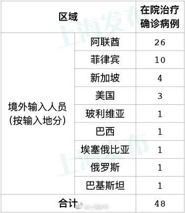 10地新增确诊18例均为境外输入/31省新增11例确诊 均为境外输入