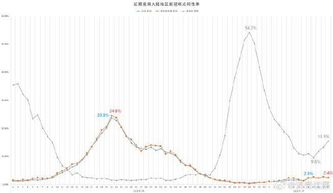 【31省区市疫情高峰感染高峰进度查询_2021年疫情高峰险区】