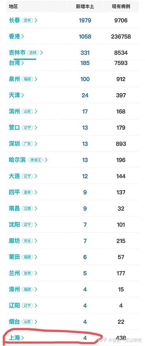 31省市新增8例无症状感染者及22例无症状/31省区市新增无症状感染者28例