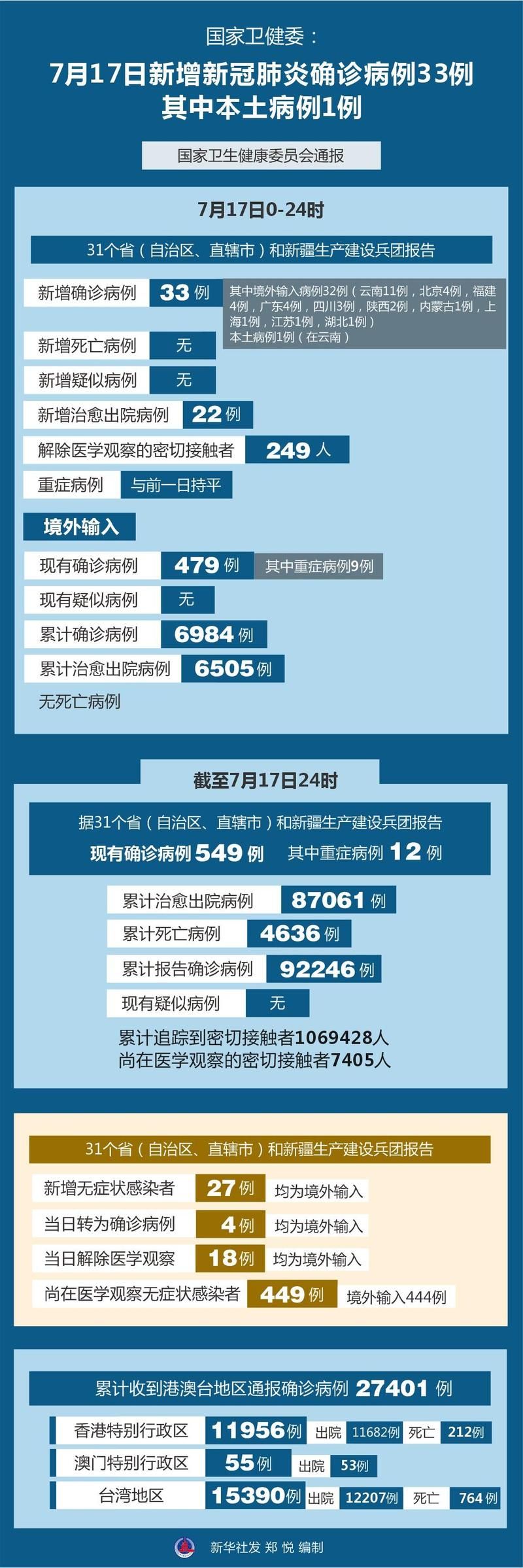 【多地新增16例本土确诊涉2省_31省新增确诊33例 其中本土17例行动轨迹】