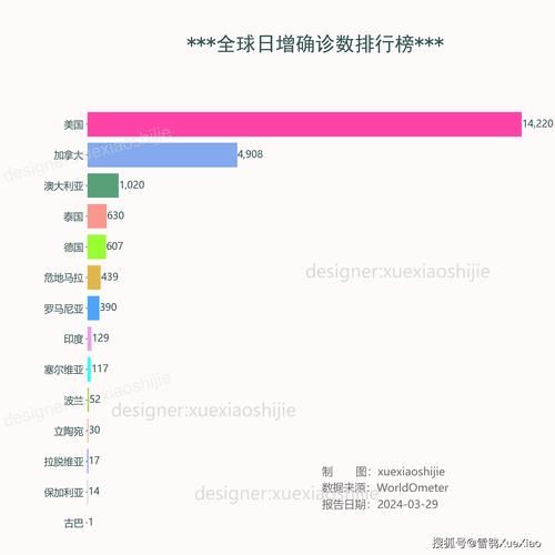 【全球新增29例核酸阳性及5例无症状,全球新增确诊超23万例创单日新高】