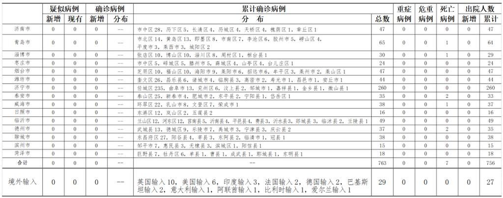 【全国新增确诊21例含本土14例_全国新增确诊394例,累计74576例】