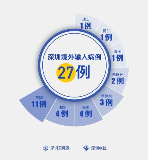 31省区市新增境外输入27例均在广东深圳龙岗区_深圳新增境外输入病例