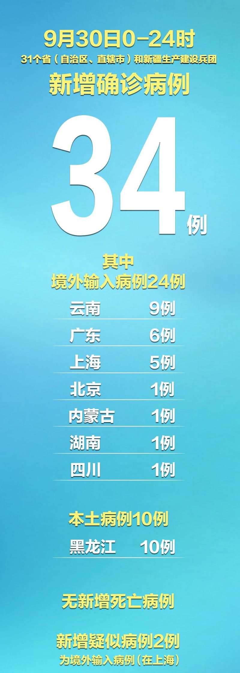 31省份新增重症30例/31省份新增本土病例94例