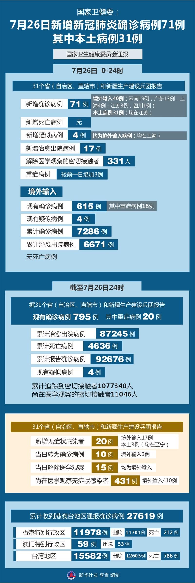31省区市新增本土确诊2例(31省区市新增71例本土确诊)
