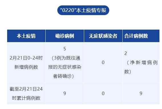 多地新增确诊5例含本土2例/多地新增确诊5例含本土2例