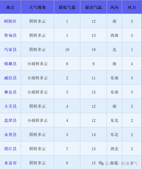 云南省昭通市新增22例本土确诊，涉及山东临沂沂水县/云南昭通疫情分布情况