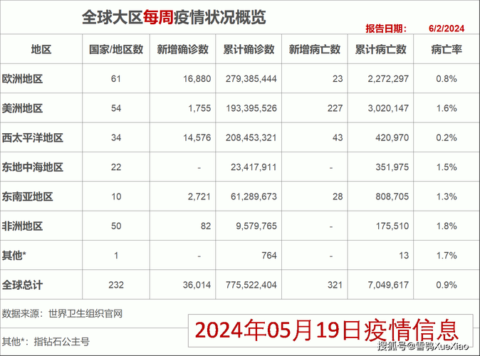 【今日疫情全球新增情况,今日全球疫情最新数据消息新增】