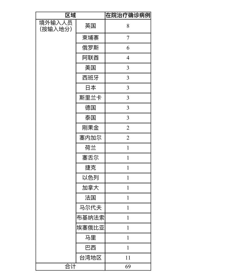 31省新增3例境外输入涉27省_31省新增12例境外输入病例