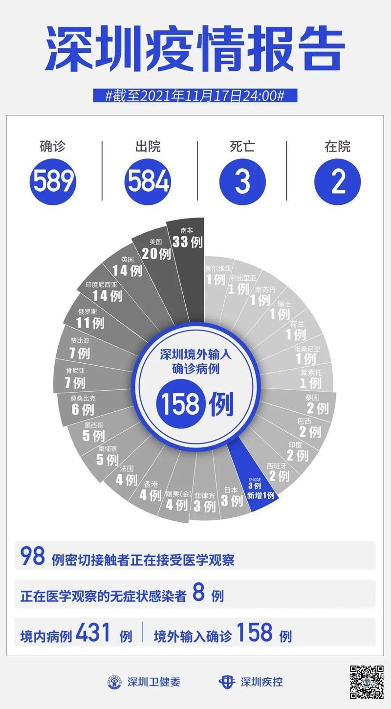 31省新增17例境外输入涉16省市(31省区市新增11例境外输入)