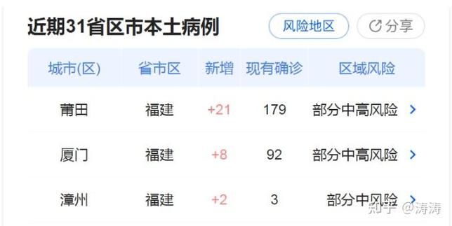 31省份新增18例本土确诊涉13省/31省新增确诊17例本土3例