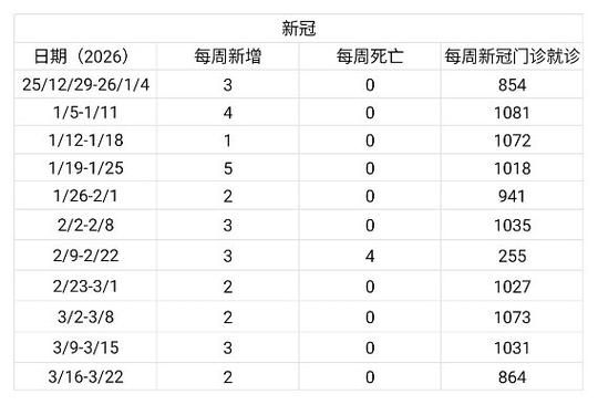 近7天疫情有望昨日结束/7日疫情情况