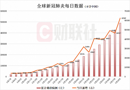 全球新增5例本土确诊涉7省:全球新增确诊超45万