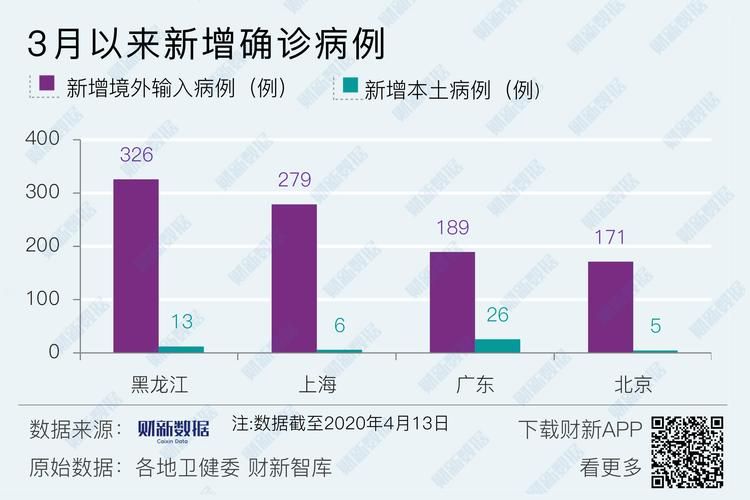 【4地近期新增13例境外输入,31省新增境外输入4例】