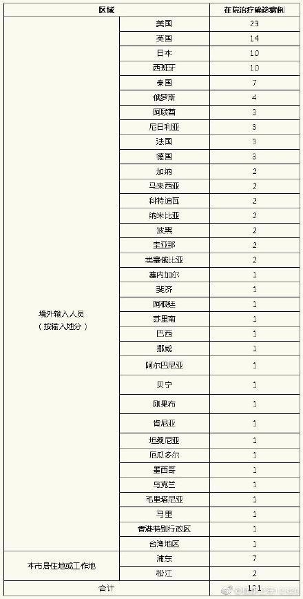 1地新增确诊30例含本土29例/新增确诊病例31例本土2例