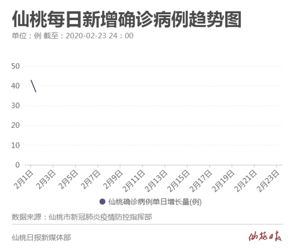 【仙桃市昨日新增8例死亡病例,仙桃市昨日新增8例死亡病例多少】