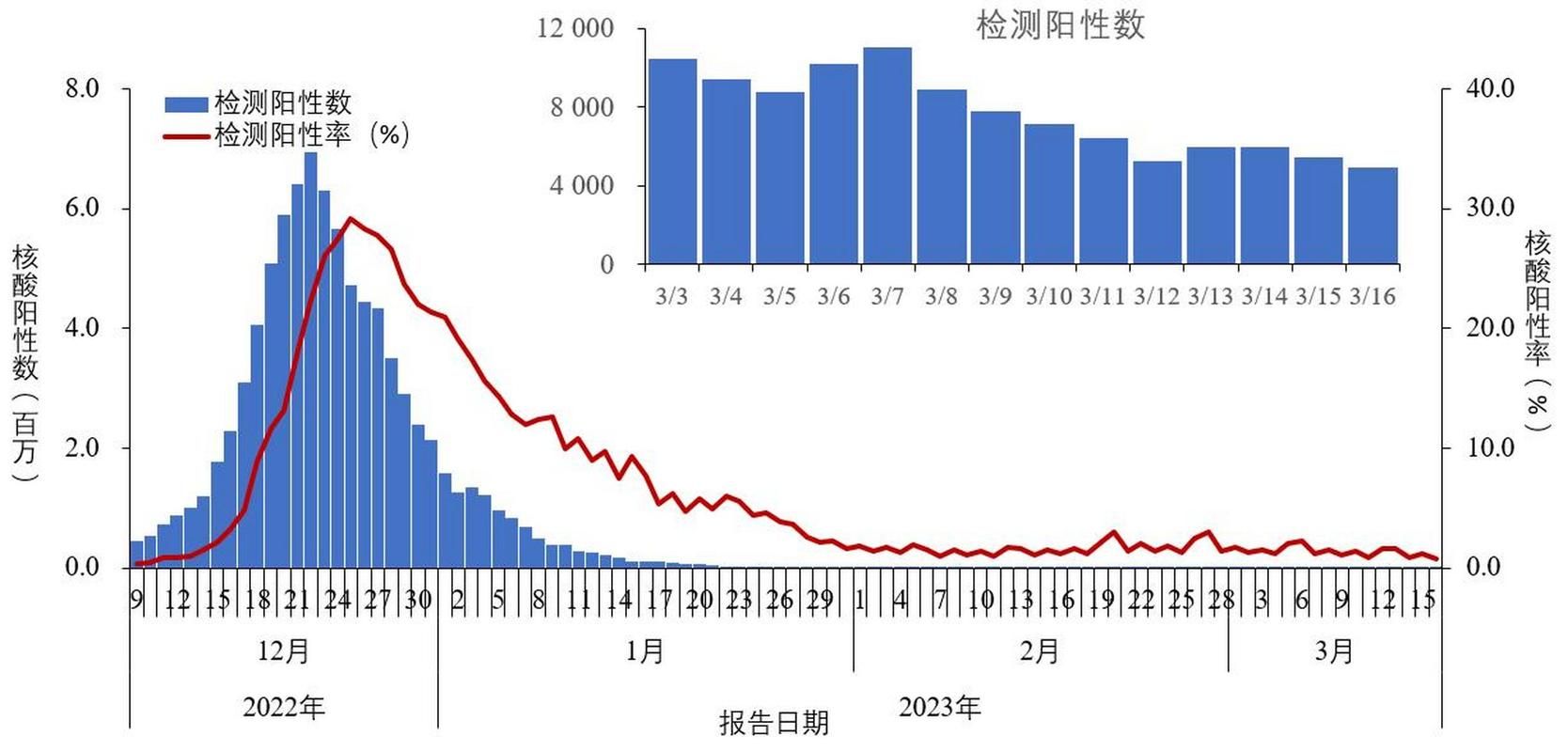 全国新增重症4例均在源汇区/全国重症病例