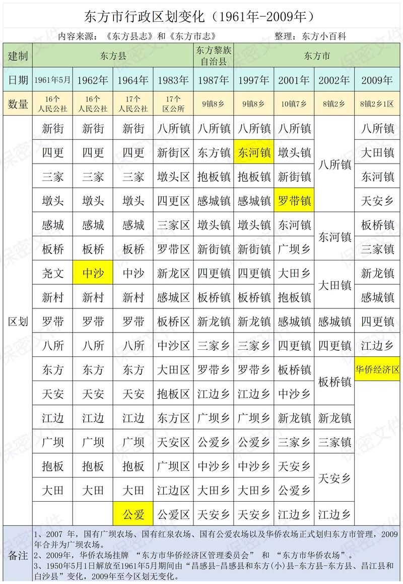 浙江丽水新增14例境外输入，涉及海南省省直辖县级行政区划东方市的简单介绍