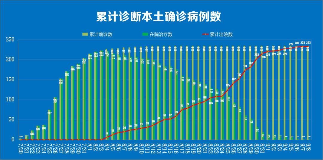 全国9月8日最新疫情数据/9月8日全国疫情报告