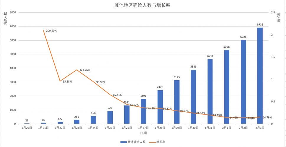 城区新增14例重症，涉及湖北省随州市/随州确诊人数