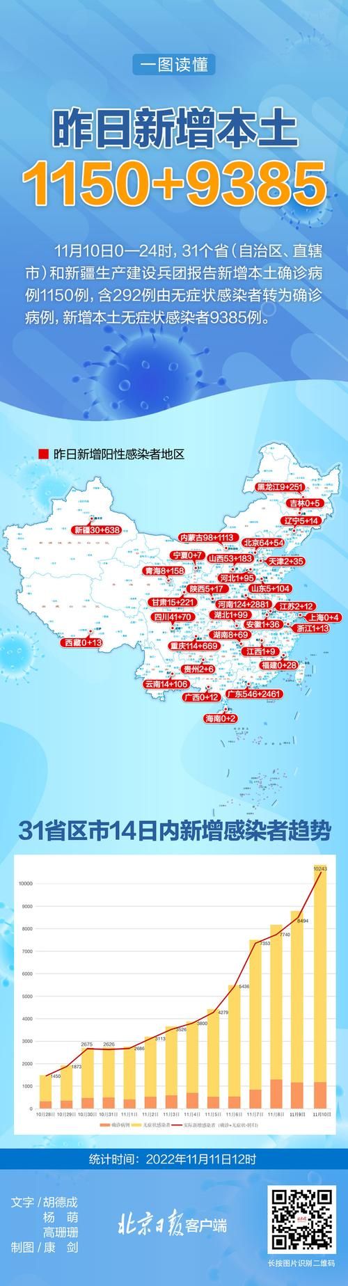31省区市新增29例重症涉28省市/31个省区市新增病例12例!