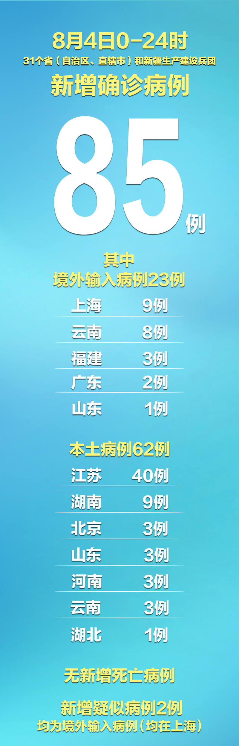 今日疫情31省份新增情况/今日疫情各省数据