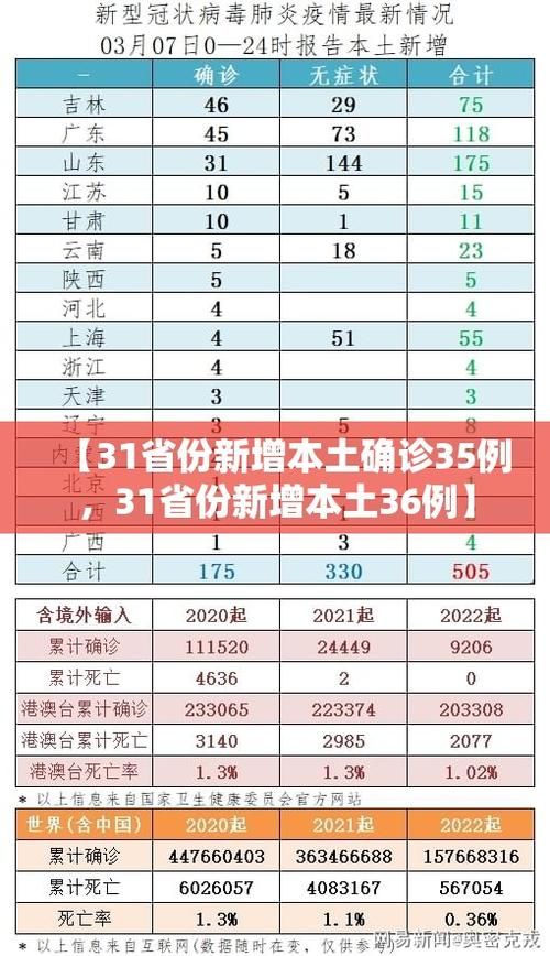 31省份新增22例无症状感染者涉9省/31省区市新增本土无症状104例