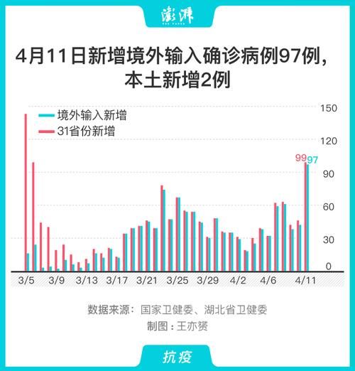 【2地近4天新增24例境外输入_31省新增24例境外】