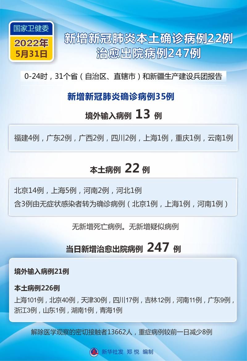 【多地新增确诊20例含本土17例_新增本土确诊22例】