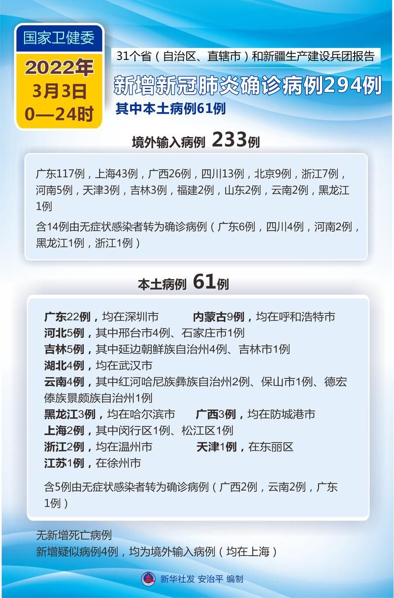 31省市新增确诊6例含本土8例:31省区市新增 61例本土确诊